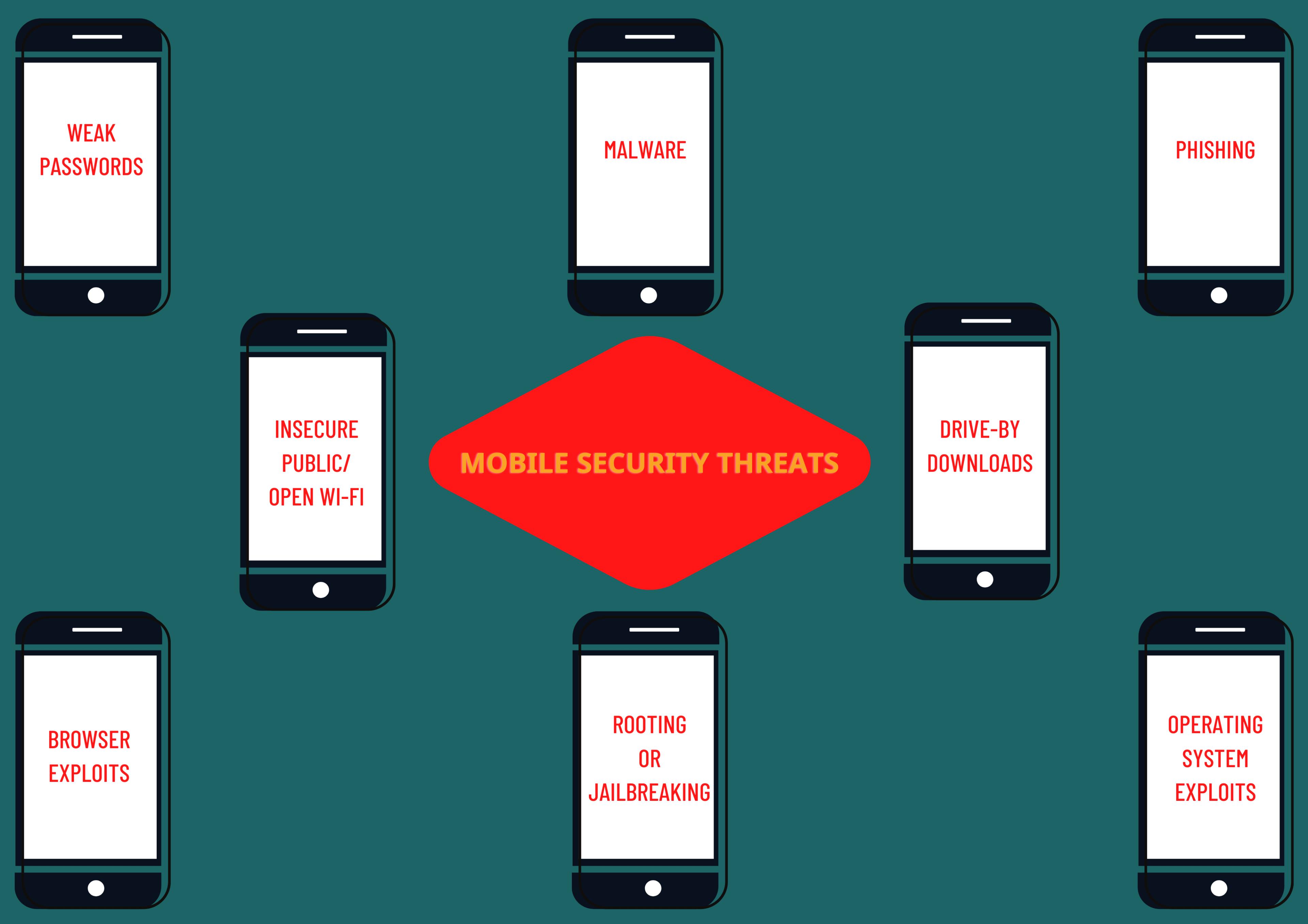 Mobile security threats