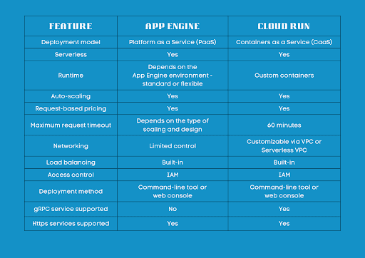 Comparison of App Engine and Cloud Run